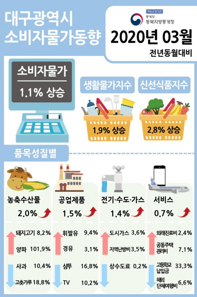 올 3월 대구소비자물가동향 자료. 동북지방통계청 제공