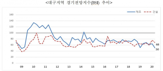 대구지역 기업 경기전망지수(BSI) 추이. 대구상공회의소 제공