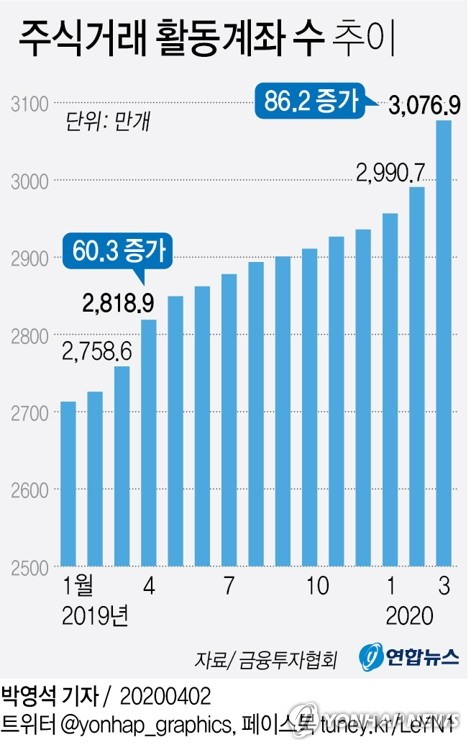 지난달 주식거래 활동계좌가 80만개 넘게 늘어 글로벌 금융위기 이후 증가 폭이 가장 컸던 것으로 나타났다. 2일 금융투자협회에 따르면 지난달 말현재 주식거래 활동계좌는 3천76만9천개로 전월 말보다 86만2천개 늘었다. 연합뉴스 연합뉴스