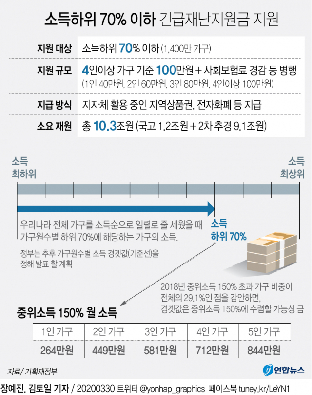 정부가 긴급재난지원금 대상자와 비대상자 간 