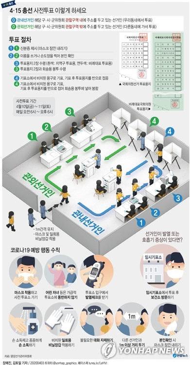 중앙재난안전대책본부가 발표한 4·15 총선 투표소 방역 대책에 따르면 투표소를 방문하는 유권자는 전원 입구에서 일대일 발열검사를 받는다. 투표소에서는 반드시 마스크를 써야 하고, 줄을 설 때는 타인과 최소 1ｍ를 유지해야 한다. 다음은 4·15 총선 사전투표 절차. 연합뉴스 연합뉴스