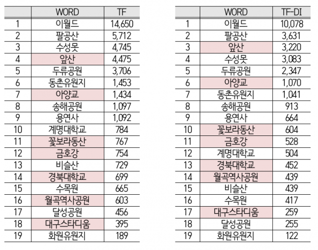 [빅데이터로 본 대구경북] 대구 벚꽃 명소 TF와 TF-DI 비교 분석. 2019년까지의 빈도표(TF)와 TF-DI 키워드 순위를 비교해 순위가 상승한 키워드를 붉은색으로 표시. 더아이엠씨 제공