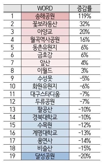 [빅데이터로 본 대구경북] 대구 벚꽃 명소 키워드의 자료량 대비 연평균 증감률. 상승은 붉은색, 감소는 푸른색으로 구분. 더아이엠씨 제공