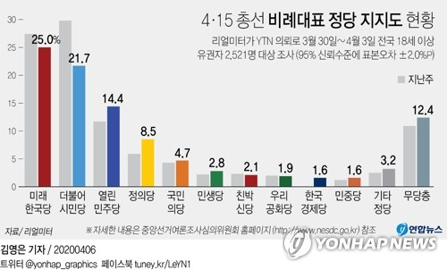 4·15 총선 비례대표 정당투표 의향을 묻는 여론조사에서 미래통합당의 위성정당인 미래한국당이 더불어민주당이 참여한 더불어시민당을 앞서는 것으로 6일 나타났다. 연합뉴스 연합뉴스