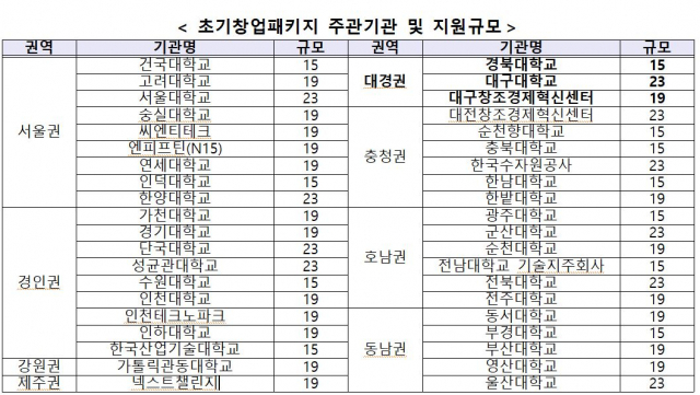 초기창업패키지 지원기관 및 선정 규모. 대경중기청 제공