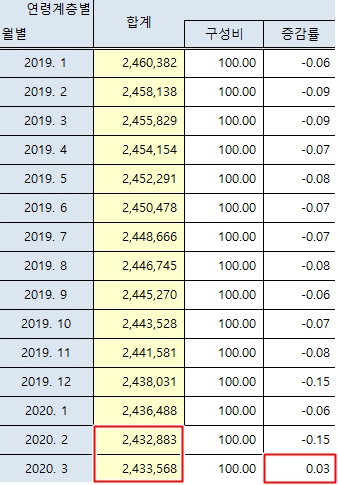 대구 인구가 오랜만에 증가했다. 2019년 1월부터만 봐도 조금씩 감소하던게, 2020년 2월에서 3월로 오면서 소폭 증가했다. 대구시