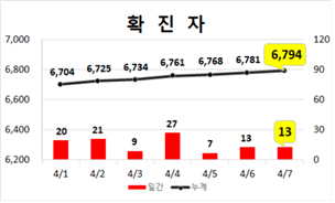 대구 지역 확진자 그래프. 대구시청 제공.