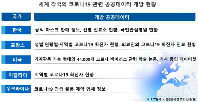 국가별 코로나19 공공데이터 개방 현황. NIA 제공.