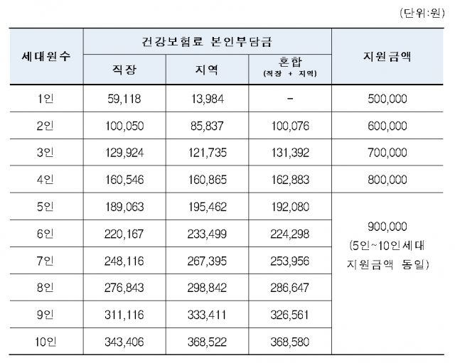 대구시 긴급생계자금 건강보험료 소득판정기준과 지원금액