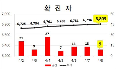 최근 일주일간 대구 확진자 현황(자료: 대구시)