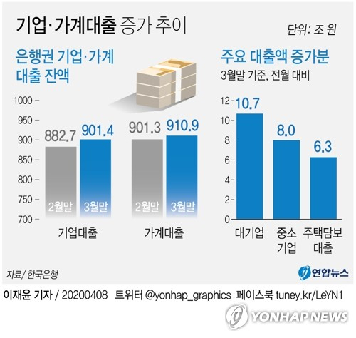 8일 한국은행에 따르면 3월 말 은행권 기업대출 잔액은 901조4천억원으로 한 달 전보다 18조7천억원 늘어나며 통계 집계가 시작된 2009년 6월 이후 가장 컸다. 3월 말 은행권 가계대출도 910조9천억원으로 1개월 전보다 9조6천억원 늘어났다. 연합뉴스
