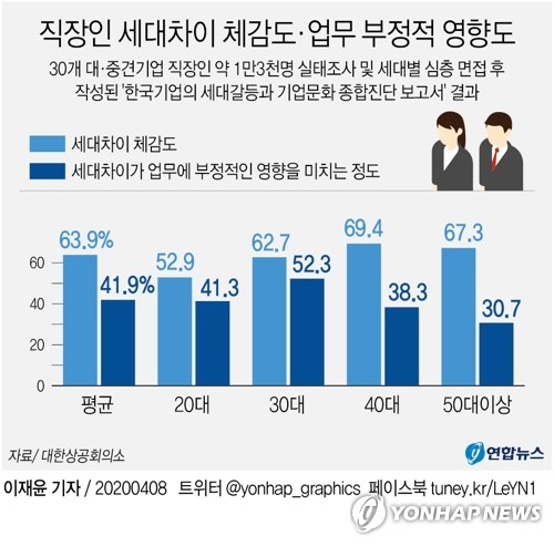 대한상공회의소는 8일 30개 대·중견기업 직장인 약 1만3천명에 대한 실태조사를 기초로 세대별 심층 면접을 거쳐 작성된 