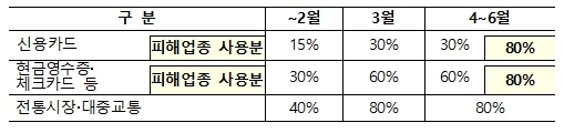 코로나19 피해 업종에서의 신용·체크카드 사용액 소득공제율이 일률적으로 80%로 확대된다. 기획재정부 제공.