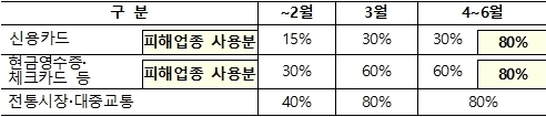 소득공제율 확대 자료. 기획재정부