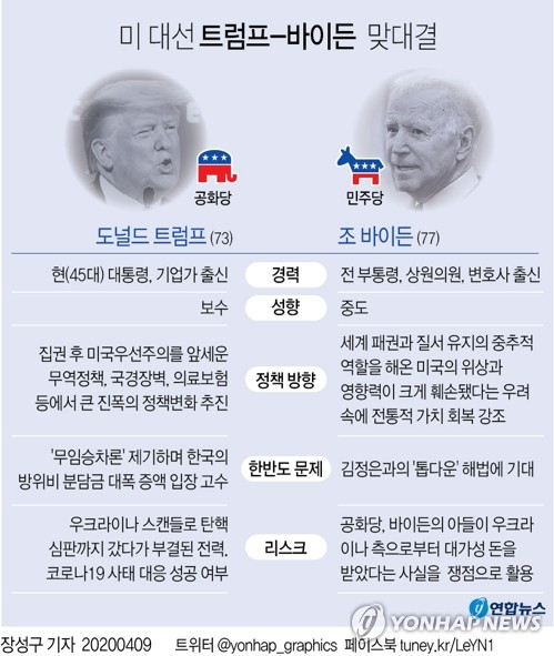 오는 11월 3일 미국 대선이 공화당의 도널드 트럼프 대통령과 민주당의 조 바이든 전 부통령의 2파전으로 조기에 압축됐다. 연합뉴스
