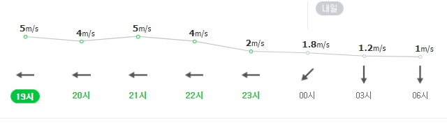 9일 저녁~10일 오전 대구 중구 동인동 기준 바람 속도. 네이버 날씨