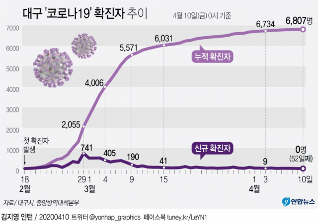 코로나19 신규 확진자 추이 그래프. 연합뉴스