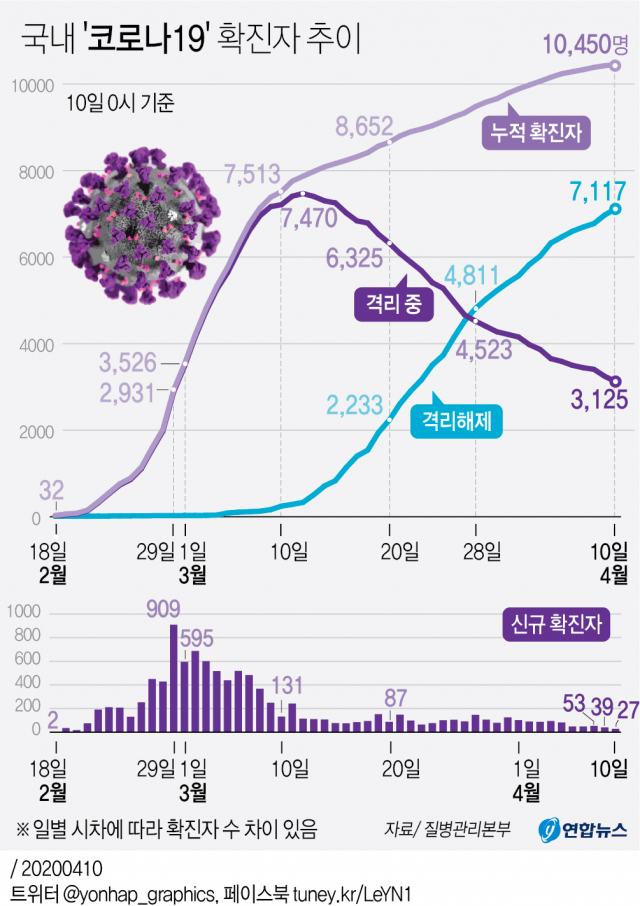 코로나19 신규 확진자 추이 그래프. 연합뉴스