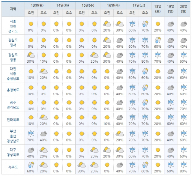4월 13, 14, 15, 16, 17, 18, 19, 20일 전국 날씨. 4월 10일 기준 기상청 예보