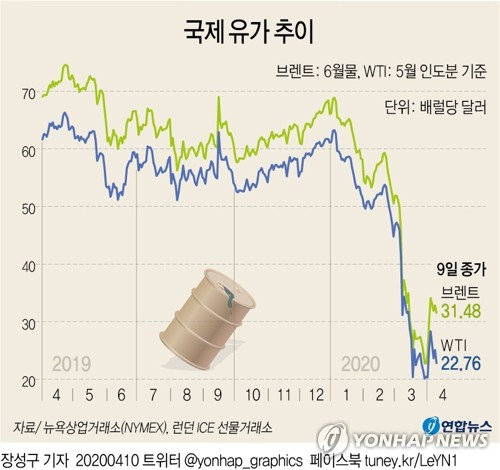 국제유가가 9일(현지시간) 급등락 장세 끝에 폭락세로 방향을 잡았다. 이날 뉴욕상업거래소에서 5월 인도분 서부 텍사스산 원유(WTI)는 배럴당 9.3%(2.33달러) 내린 22.76달러에 거래를 마쳤다. 연합뉴스