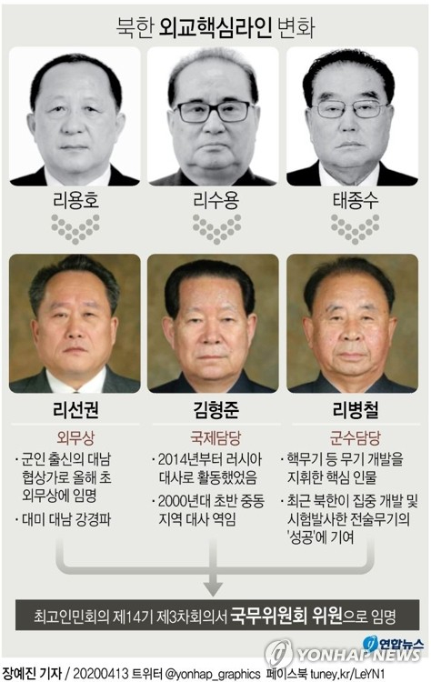 북한이 코로나19 의 세계적 확산에도 대의원 수백 명이 평양에 집결해 최고인민회의를 개최했다. 조선중앙통신은 회의 결과 리선권·김형준이 각각 국무위원회 위원으로 임명됐다고 밝혔다. 연합뉴스