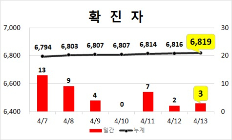코로나19 대구 확진자 추이. 대구시청 제공