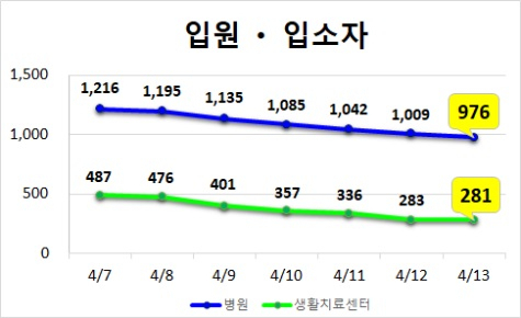코로나19 대구 확진자 입원 및 입소자 추이. 대구시 제공