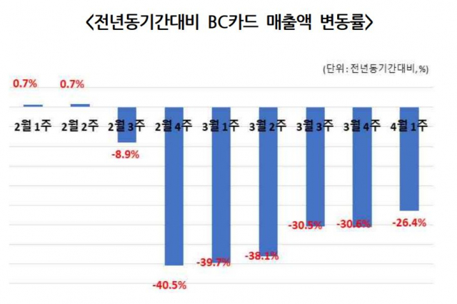 전년동기간대비 대구시 BC카드 매출액 변동률. 대구경북연구원 제공