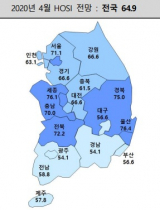 4월 HOSI 전망. 자료:주택산업연구원