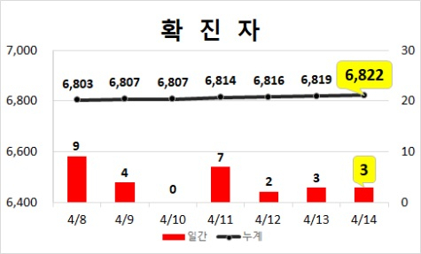 대구 확진자 추이. 대구시 제공