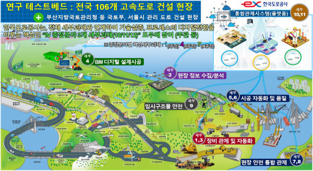 한국도로공사 개발기술 실증을 위한 테스트베드 모식도. 한국도로공사 제공