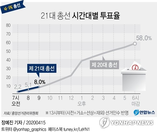 21대 총선 투표율이 오전 9시 현재 8.0%로 지난 총선보다 0.9%p 높게 나왔다. 연합뉴스