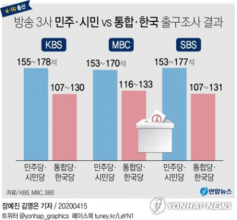 15일 실시된 21대 총선에서 더불어민주당과 비례정당 더불어시민당이 단독 과반의석을 달성할 가능성이 큰 것으로 분석됐다고 방송 3사가 출구조사 결과를 분석해 예측 보도했다. 연합뉴스 연합뉴스