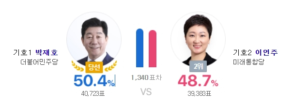 4.15 총선 부산 남구을 박재호 후보 당선, 이언주 후보 낙선. 네이버