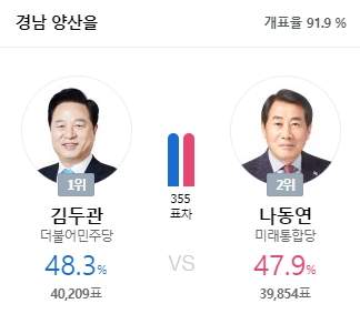 더불어민주당 김두관 후보가 48.3%로 미래통합당 나동연 후보(47.9%)에 아슬아슬한 리드 중이다. KBS 홈페이지