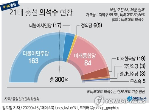 더불어민주당과 비례정당 더불어시민당이 21대 총선에서 단독으로 국회 전체 의석(300석)의 5분의 3에 해당하는 180석을 확보할 전망이다. 연합뉴스