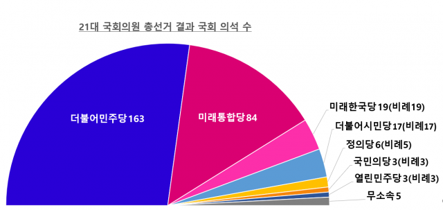 21대 총선 결과 국회 의석 수 그래픽(정당 옆 괄호는 의석 중 비례대표 의원 수)