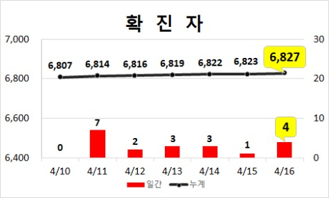 최근 일주일간 대구 확진자 추이. 대구시 제공