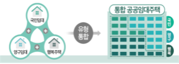 공공임대주택 유형이 수요자가 편리하게 이용하도록 하나로 통합된다. 국토부 제공.