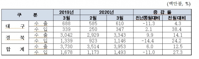 지난달 대구수출이 부진한 가운데 경북이 선전하며 지역 수출은 전년 대비 6.0% 증가한 39억5천만달러를 기록했다. 대구본부세관 제공