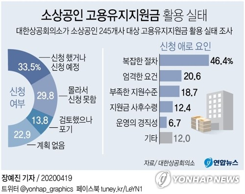 대한상공회의소는 19일 소상공인 245개사를 대상으로 고용유지지원금 활용 실태를 조사한 결과 소상공인 33.5%는 고용유지지원금을 신청했거나 신청할 예정이지만, 29.8%는 제도를 몰라서 신청을 못했다고 답했다. 지원금 신청을 검토했으나 포기했다는 기업도 13.8%로 조사됐다. 연합뉴스 연합뉴스
