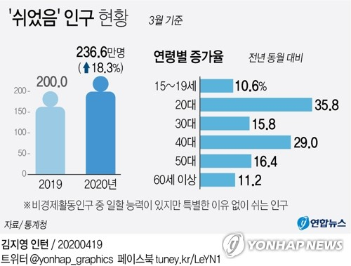 신종 코로나바이러스 감염증 고용 쇼크가 현실화한 지난달 구직활동 계획이 없어서 