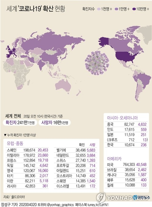 미국의 코로나19 환자가 19일(현지시간) 76만명을 넘었다. 연합뉴스