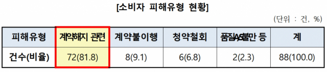 로또 예측서비스 관련 소비자 피해유형. 한국소비자원 제공.