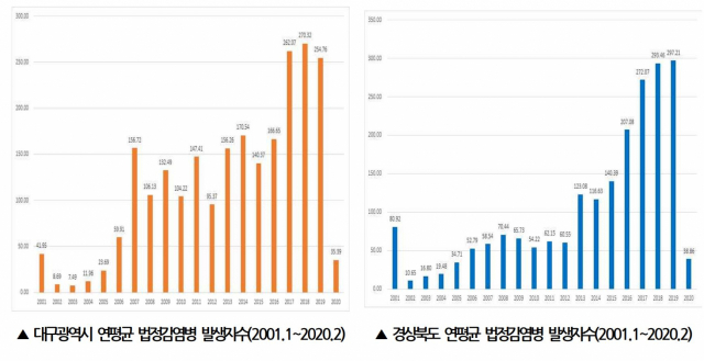 대구시, 경북도 2001년~2020년 법정전염병 환자 발생 수. 대구경북연구원 제공