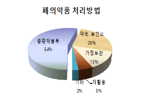 앞으로 폐의약품 배출이 주민센터 등으로 확대된다. 국민권익위 제공.