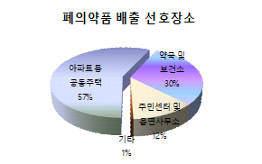 앞으로 폐의약품 배출이 주민센터 등으로 확대된다. 국민권익위 제공.