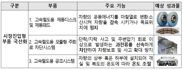 2020년 개발에 나서기로 한 철도차량부품 3종. 국토교통부 제공
