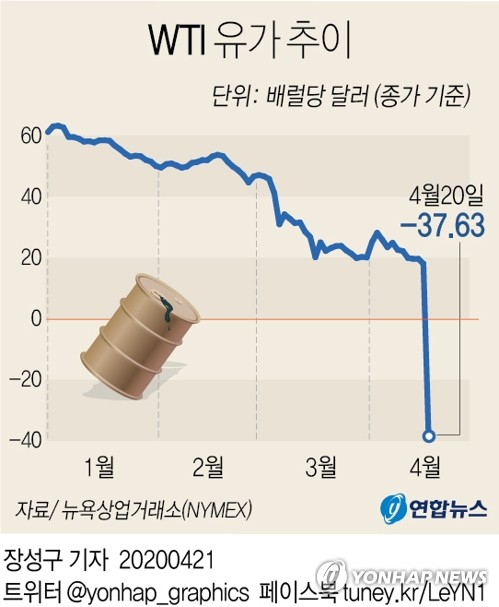 미국산 유가가 대폭락을 연출하면서 급기야 마이너스권으로 추락했다. 20일 미국 뉴욕상업거래소(NYMEX)에서 5월 인도분 서부 텍사스산 원유(WTI)는 배럴당 -37.63달러에 거래를 마감했다. 연합뉴스 연합뉴스