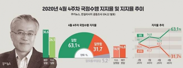 2020년 4월 4주차 국정수행 지지율 및 지지율 추이. 쿠키뉴스 한길리서치 공동조사(2020년 4월 22일 발표). 쿠키뉴스